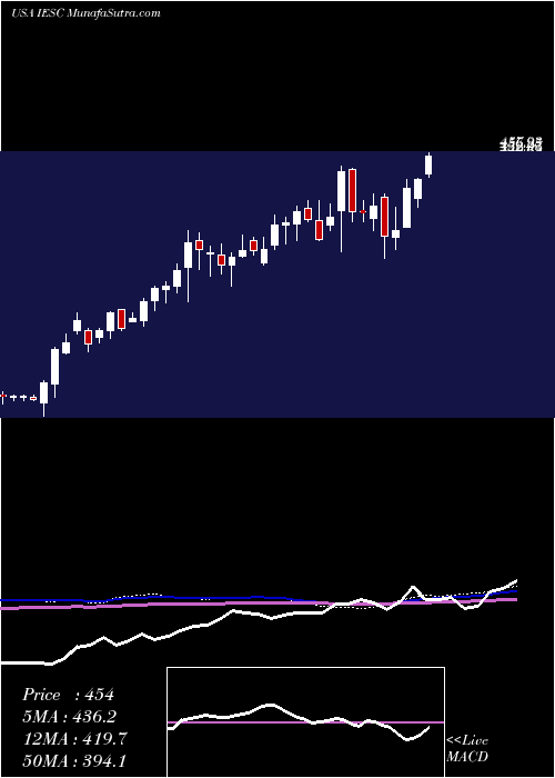  weekly chart IesHoldings