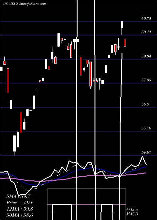  Daily chart IShares MSCI Europe Small-Cap ETF