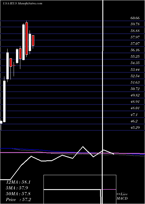  monthly chart IsharesMsci