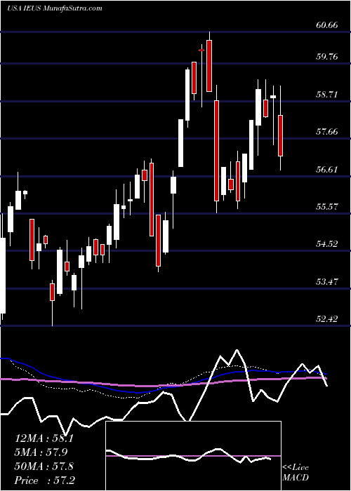  weekly chart IsharesMsci