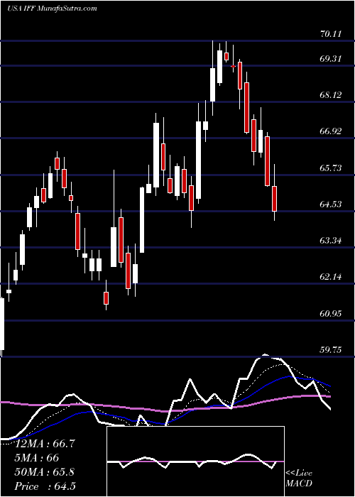  Daily chart InternationalFlavors
