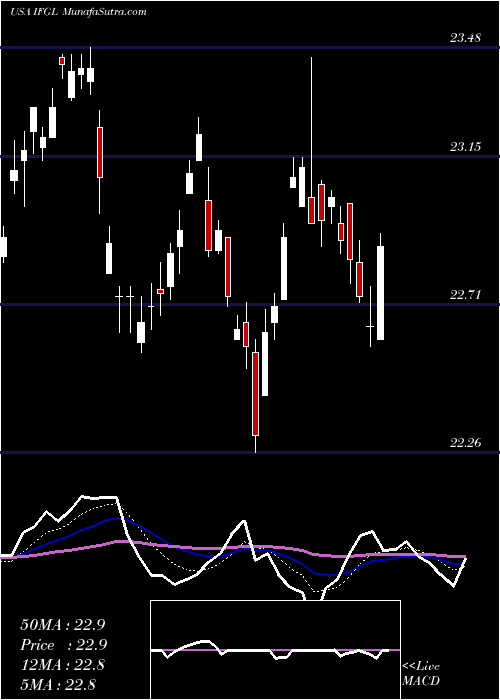  Daily chart IShares FTSE EPRA/NAREIT Global Real Estate Ex-U.S. Index Fund