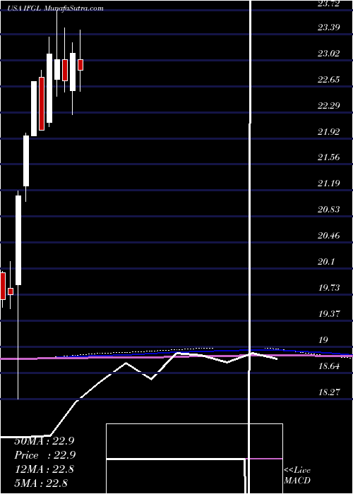  monthly chart IsharesFtse