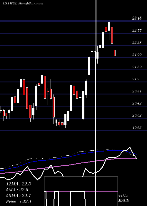 weekly chart IsharesFtse