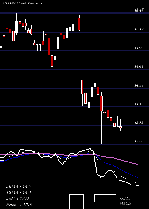  Daily chart IndiaFund