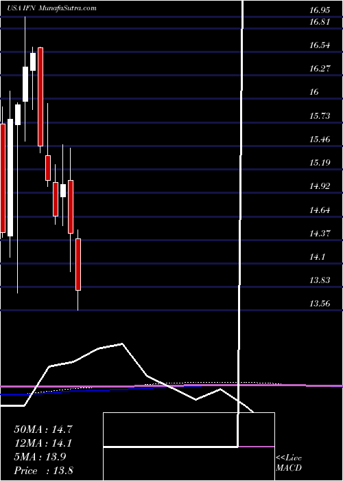  monthly chart IndiaFund