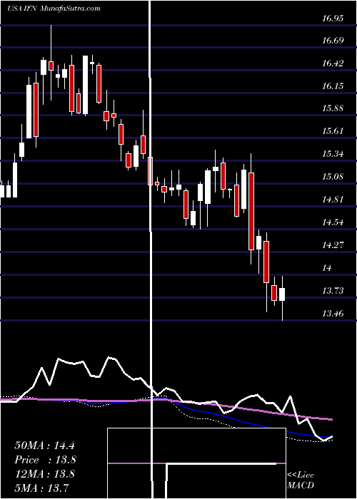  weekly chart IndiaFund