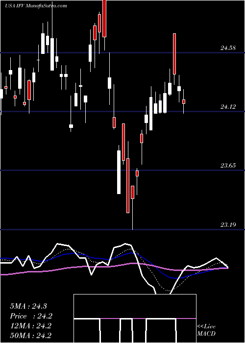  Daily chart First Trust Dorsey Wright International Focus 5 ETF