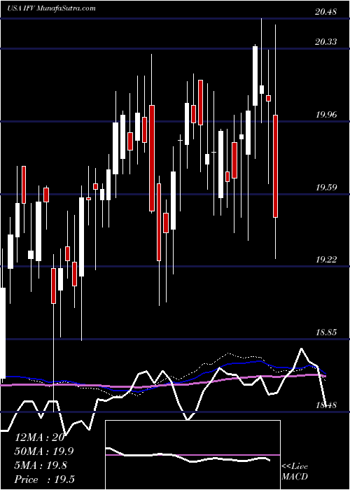  weekly chart FirstTrust