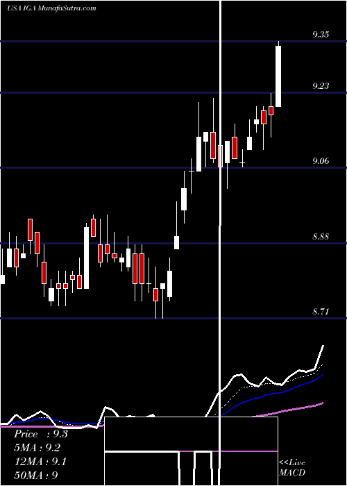  Daily chart Voya Global Advantage And Premium Opportunity Fund