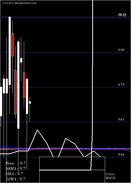  monthly chart VoyaGlobal