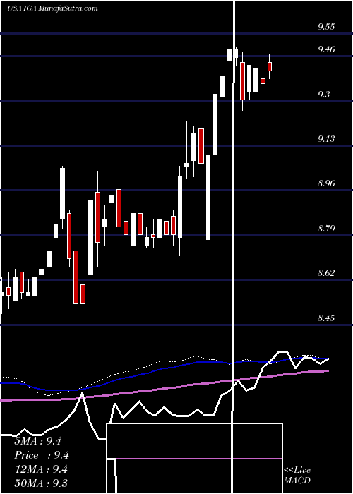  weekly chart VoyaGlobal