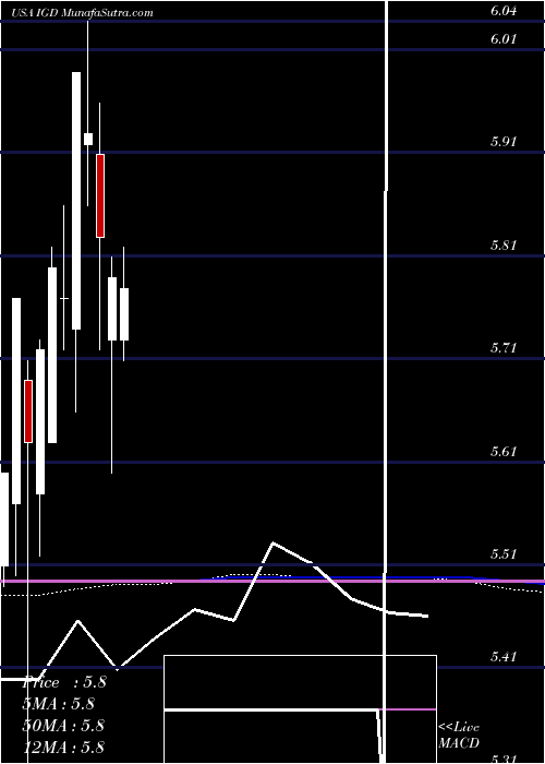  monthly chart VoyaGlobal