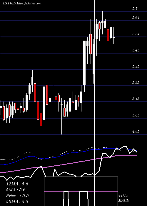  weekly chart VoyaGlobal