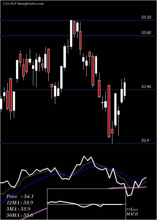  Daily chart IsharesGlobal