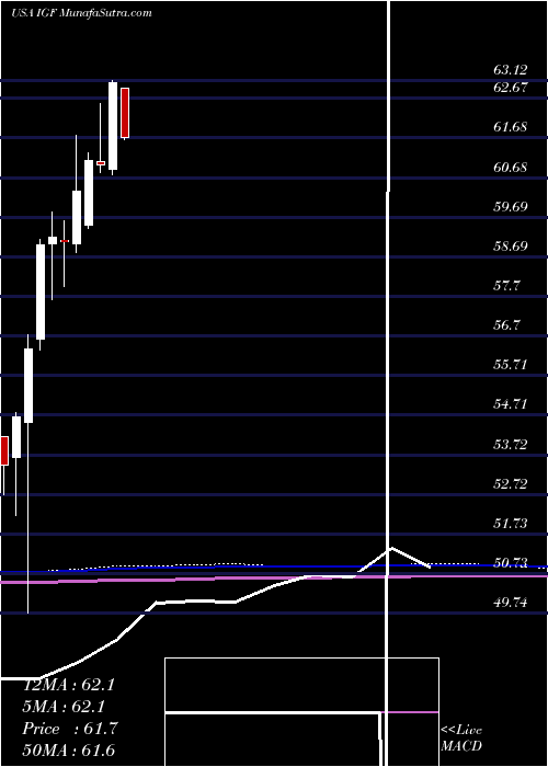  monthly chart IsharesGlobal