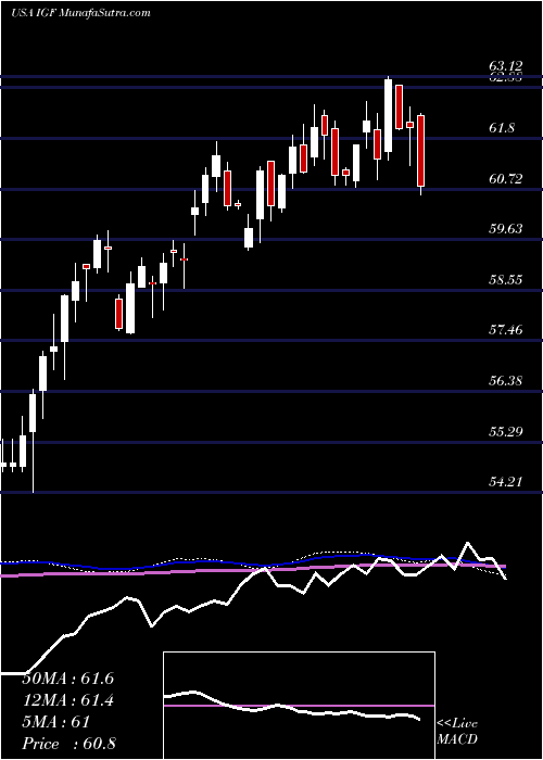  weekly chart IsharesGlobal