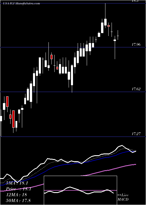  Daily chart Western Asset Investment Grade Defined Opportunity Trust Inc.