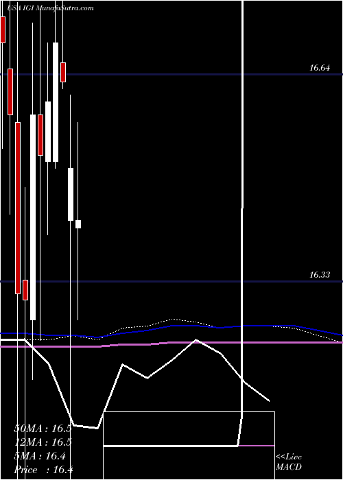  monthly chart WesternAsset