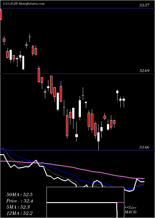  Daily chart IsharesIntermediate