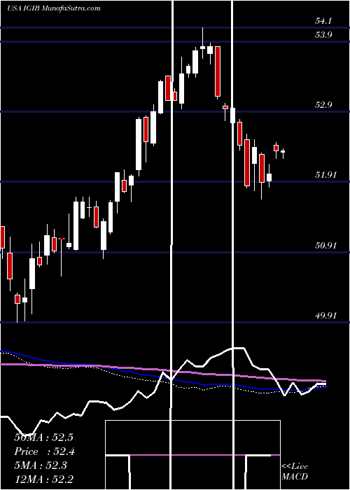  weekly chart IsharesIntermediate