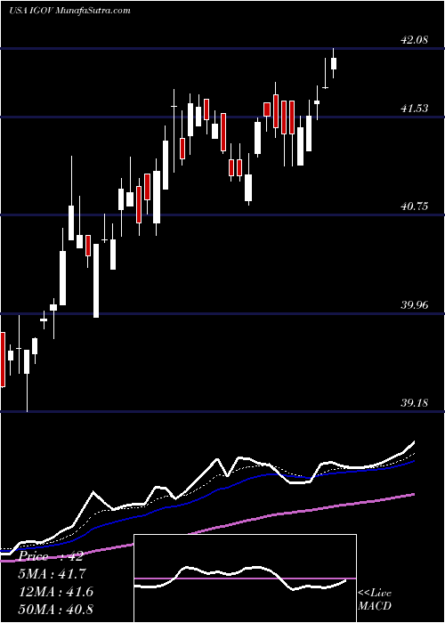  Daily chart IShares International Treasury Bond ETF