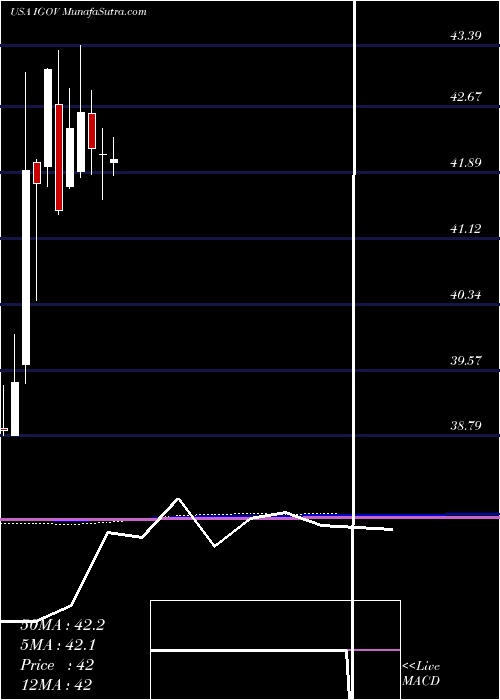  monthly chart IsharesInternational