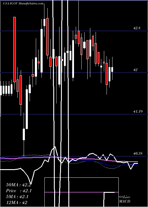  weekly chart IsharesInternational