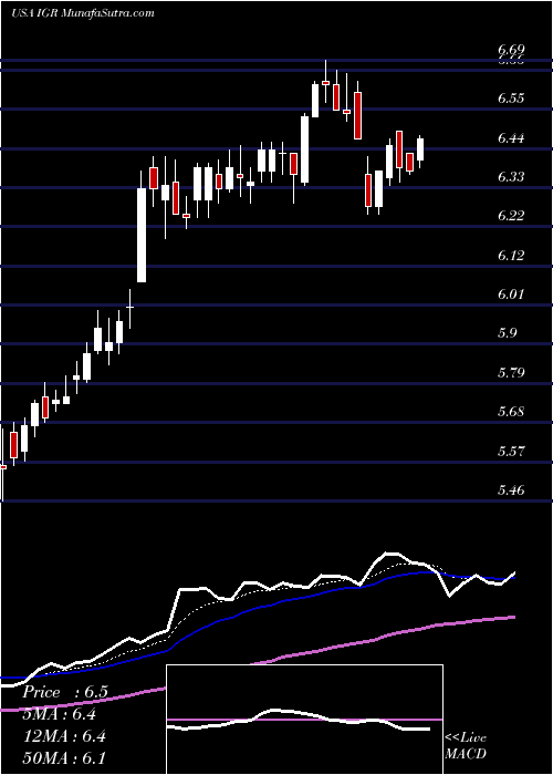  Daily chart CbreClarion