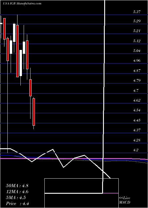  monthly chart CbreClarion