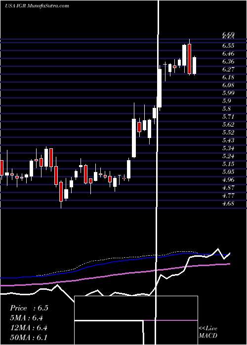  weekly chart CbreClarion