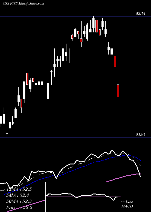  Daily chart IsharesShort