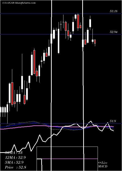  weekly chart IsharesShort