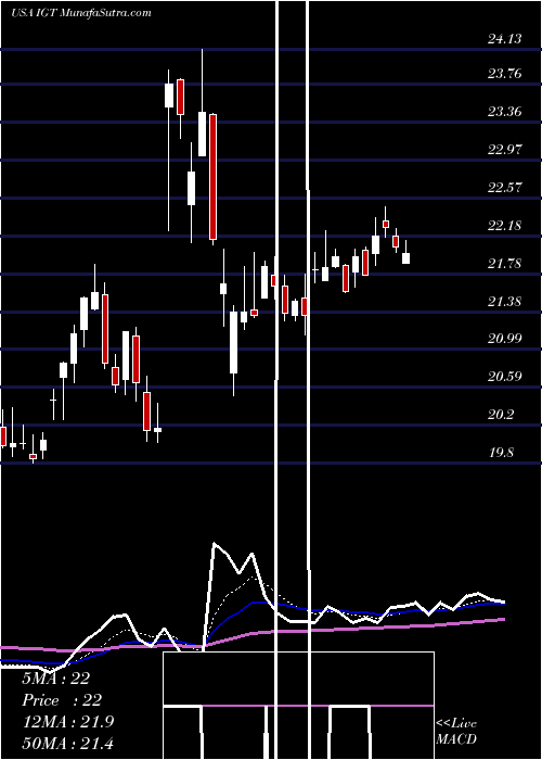  Daily chart International Game Technology