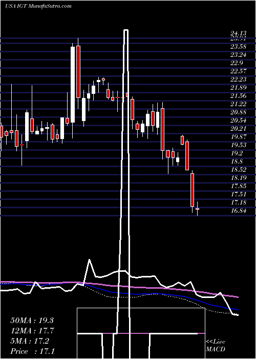  weekly chart InternationalGame