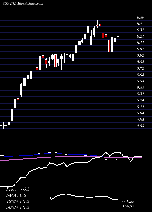  weekly chart VoyaEmerging
