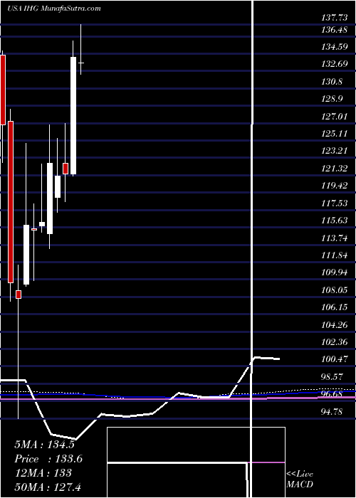  monthly chart IntercontinentalHotels