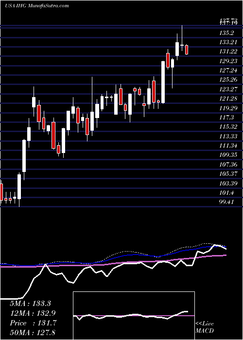  weekly chart IntercontinentalHotels