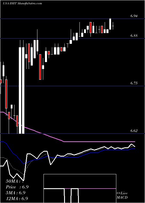  Daily chart InvescoHigh