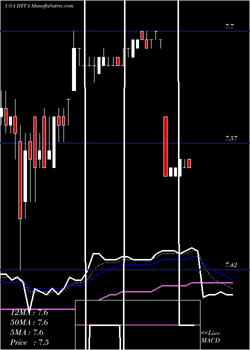  Daily chart InvescoHigh