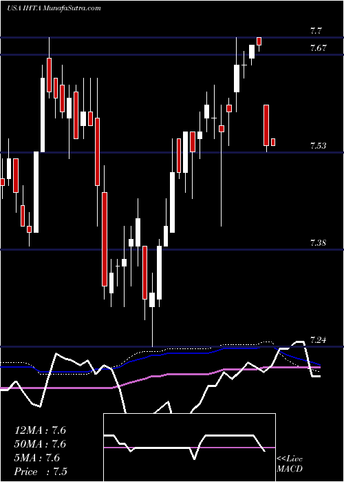  weekly chart InvescoHigh