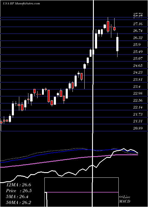  weekly chart MorganStanley