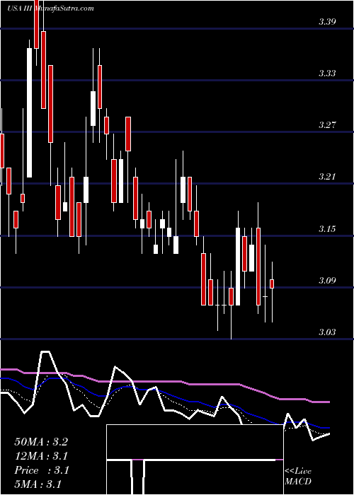  Daily chart Information Services Group, Inc.