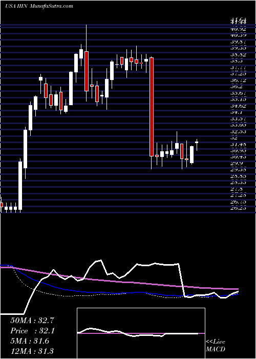  weekly chart InsteelIndustries