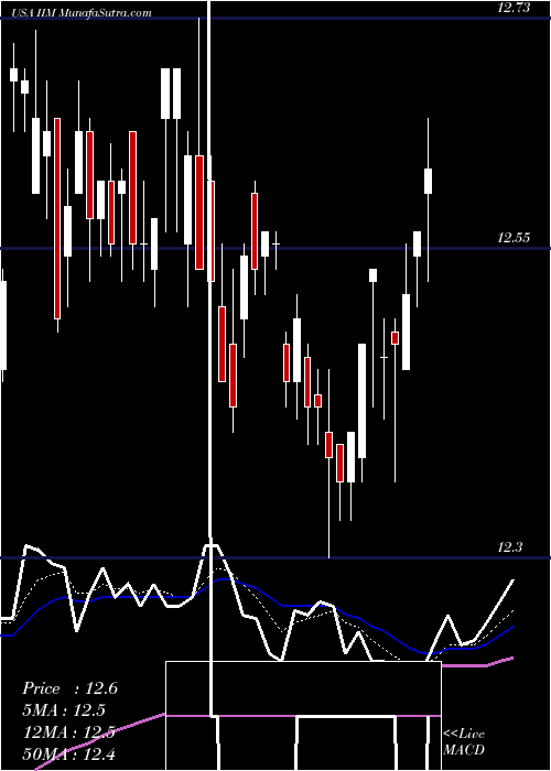  Daily chart InvescoValue