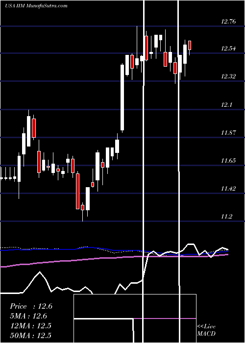  weekly chart InvescoValue
