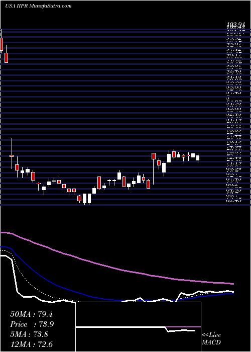  Daily chart InnovativeIndustrial