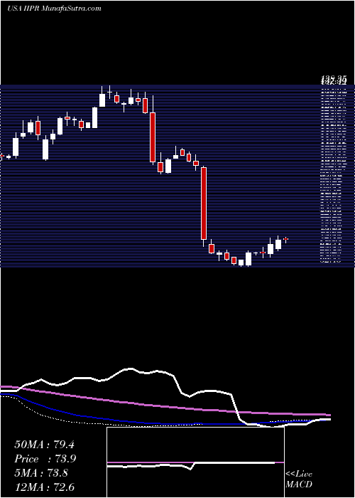  weekly chart InnovativeIndustrial