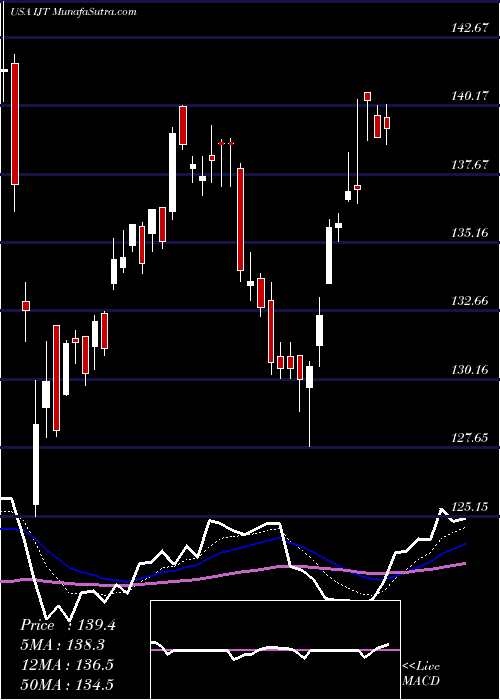  Daily chart IShares S&P Small-Cap 600 Growth ETF