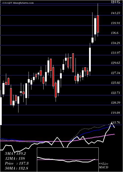  weekly chart IsharesS